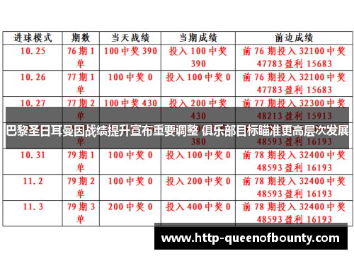 巴黎圣日耳曼因战绩提升宣布重要调整 俱乐部目标瞄准更高层次发展